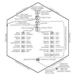 Dr Kalvesmaki's diagram of the Valentinian æon-system discussed in the episode.