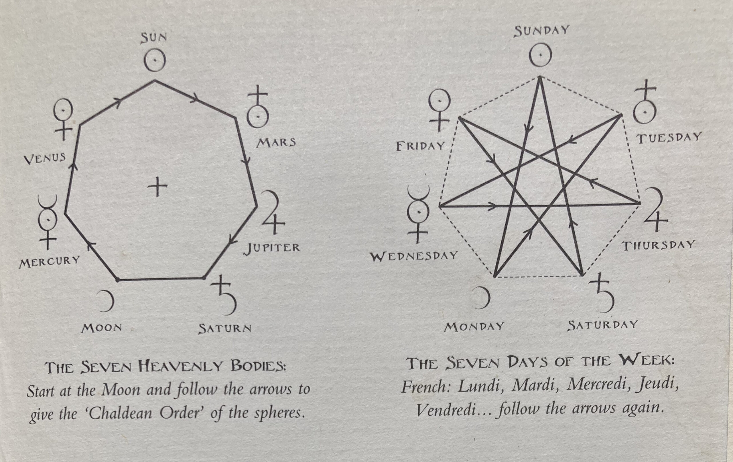The Chaldæan planets and the planetary week (detail from J. Martineu, A Little Book of Coincidence in the Solar System, Wooden Books, with thanks)
